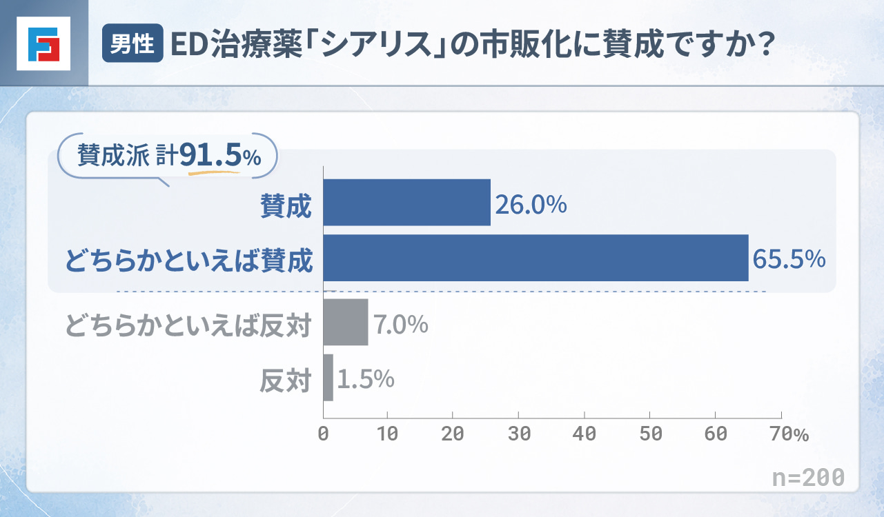 【男性】ED治療薬「シアリス」の市販化に賛成ですか？　賛成：26％　どちらかといえば賛成：65.5％　どちらかといえば反対：7％　反対：1.5％　n=200
