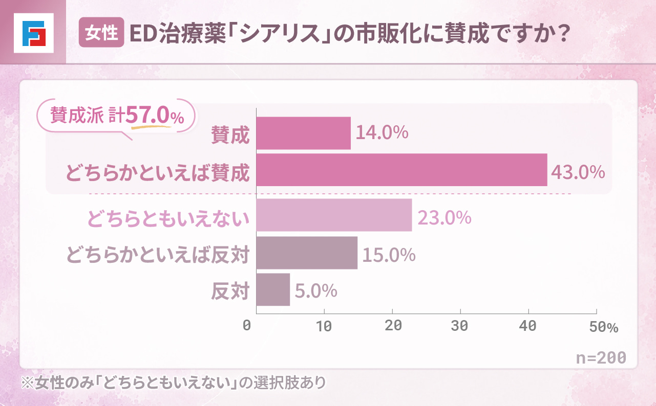 【女性】ED治療薬「シアリス」の市販化に賛成ですか？　賛成：14％　どちらかといえば賛成：43％　どちらともいえない：23％　どちらかといえば反対：15％　反対：5％　n=200　※女性のみ「どちらともいえない」の選択肢あり