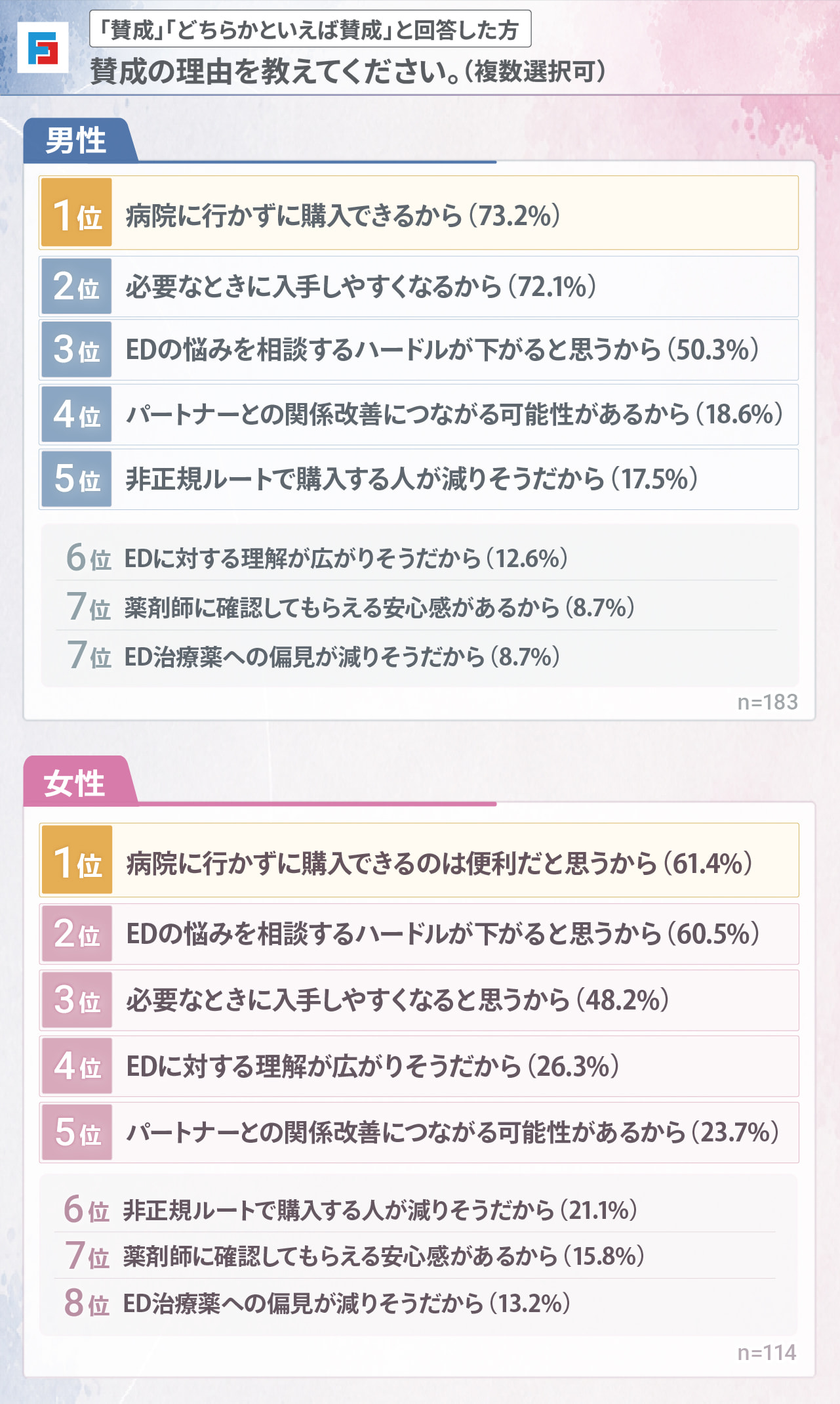 （「賛成」「どちらかといえば賛成」と回答した方）賛成の理由を教えてください（複数選択可）　【男性】1位：病院に行かずに購入できるから73.2％　2位：必要なときに入手しやすくなるから72.1％　3位：EDの悩みを相談するハードルが下がると思うから50.3％　4位：パートナーとの関係改善につながる可能性があるから18.6％　5位：非正規ルートで購入する人が減りそうだから17.5％　6位：EDに対する理解が広がりそうだから12.6％　7位：薬剤師に確認してもらえる安心感があるから8.7％　7位：ED治療薬への偏見が減りそうだから8.7％　n=183　【女性】1位：病院に行かずに購入できるのは便利だと思うから61.4％　2位：EDの悩みを相談するハードルが下がると思うから60.5％　3位：必要なときに入手しやすくなると思うから48.2％　4位：EDに対する理解が広がりそうだから26.3％　5位：パートナーとの関係改善につながる可能性があるから23.7％　6位：非正規ルートで購入する人が減りそうだから21.1％　7位：薬剤師に確認してもらえる安心感があるから15.8％　8位：ED治療薬への偏見が減りそうだから13.2％　n=114