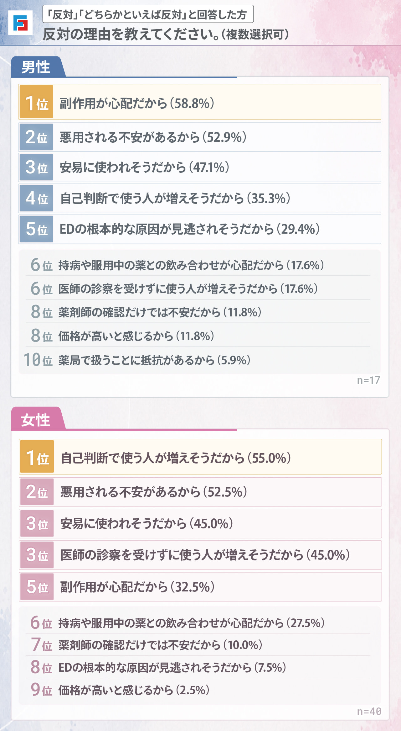 （「反対」「どちらかといえば反対」と回答した方）反対の理由を教えてください（複数選択可）　【男性】1位：副作用が心配だから58.8％　2位：悪用される不安があるから52.9％　3位：安易に使われそうだから47.1％　4位：自己判断で使う人が増えそうだから35.3％　5位：EDの根本的な原因が見逃されそうだから29.4％　6位：持病や服用中の薬との飲み合わせが心配だから17.6％　6位：医師の診察を受けずに使う人が増えそうだから17.6％　8位：薬剤師の確認だけでは不安だから11.8％　8位：価格が高いと感じるから11.8％　10位：薬局で扱うことに抵抗があるから5.9％　n=17　【女性】1位：自己判断で使う人が増えそうだから55.0％　2位：悪用される不安があるから52.5％　3位：安易に使われそうだから45.0％　3位：医師の診察を受けずに使う人が増えそうだから45.0％　5位：副作用が心配だから32.5％　6位：持病や服用中の薬との飲み合わせが心配だから27.5％　7位：薬剤師の確認だけでは不安だから10.0％　8位：EDの根本的な原因が見逃されそうだから7.5％　9位：価格が高いと感じるから2.5％　n=40