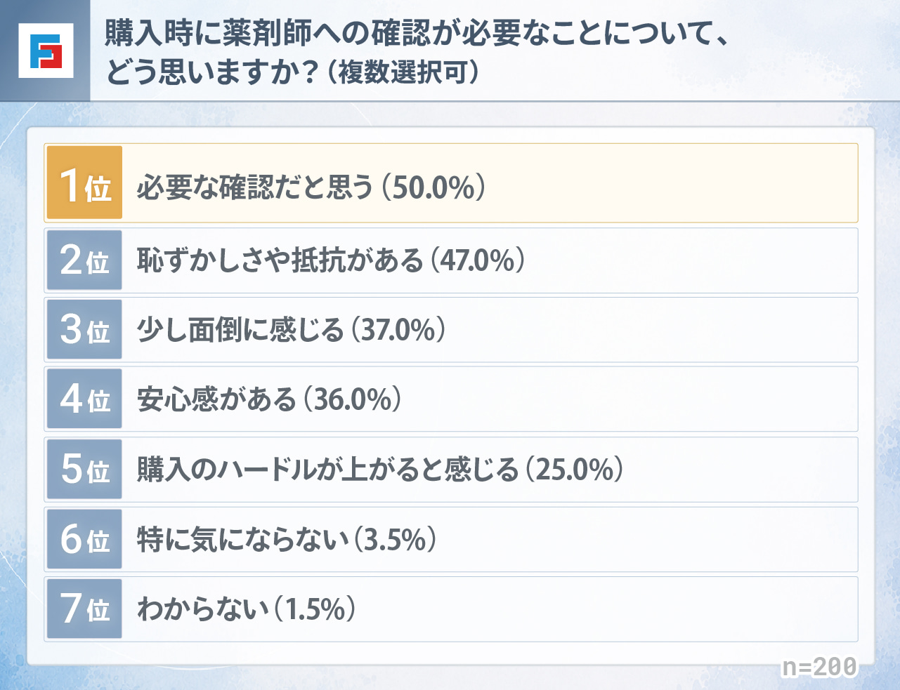 購入時に薬剤師への確認が必要なことについて、どう思いますか？（複数選択可）　1位：必要な確認だと思う50％　2位：恥ずかしさや抵抗がある47％　3位：少し面倒に感じる37％　4位：安心感がある36％　5位：購入のハードルが上がると感じる25％　6位：特に気にならない3.5％　7位：わからない1.5％　n=200