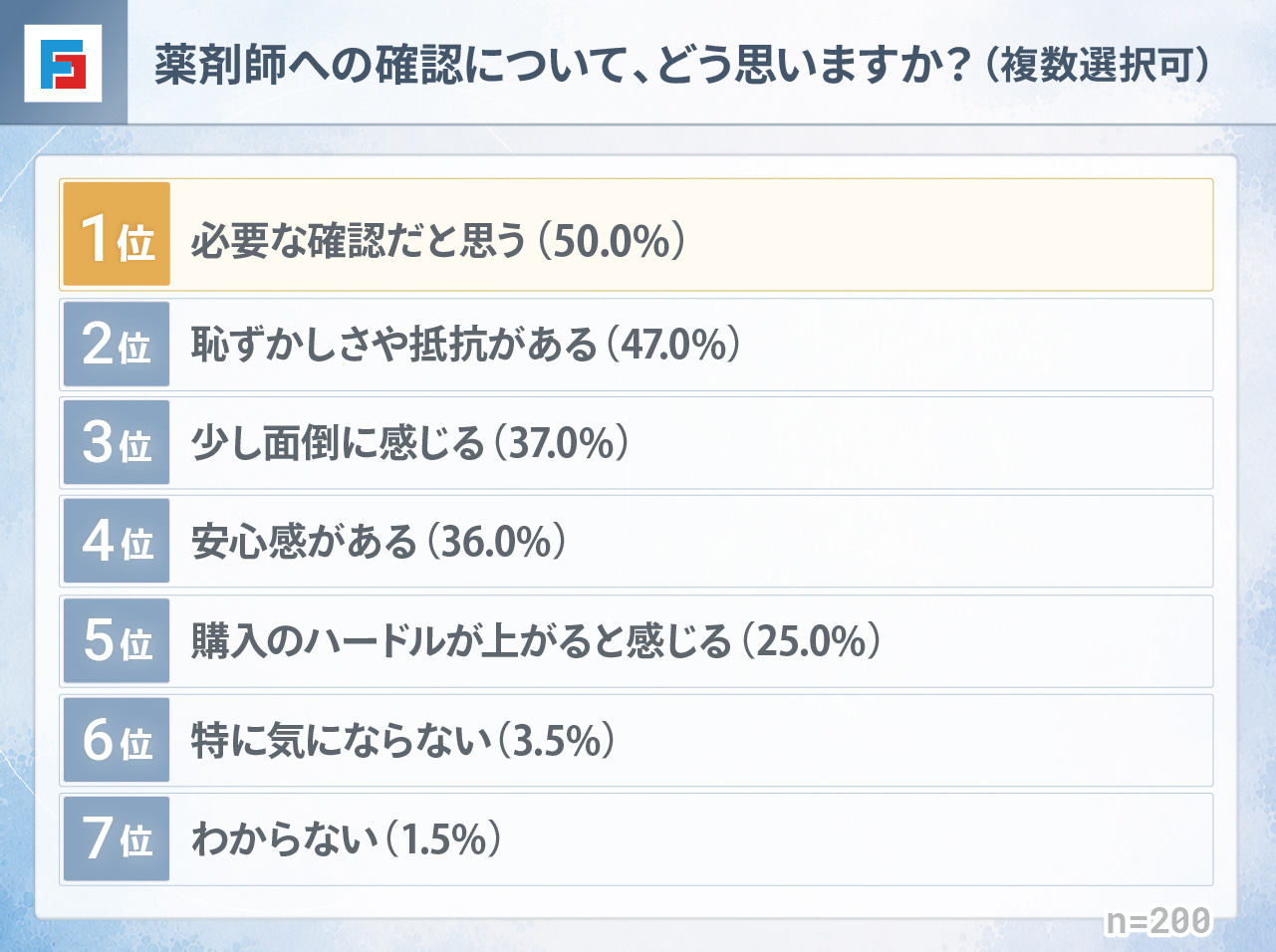 薬剤師への確認について、どう思いますか？（複数選択可）　1位：必要な確認だと思う50％　2位：恥ずかしさや抵抗がある47％　3位：少し面倒に感じる37％　4位：安心感がある36％　5位：購入のハードルが上がると感じる25％　6位：特に気にならない3.5％　7位：わからない1.5％　n=200