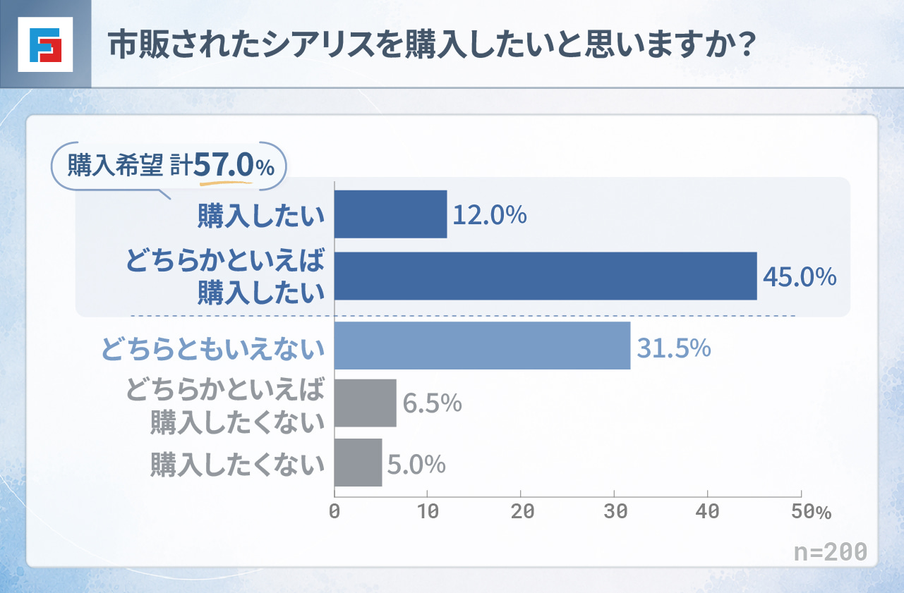 市販されたシアリスを購入したいと思いますか？　購入したい：12％　どちらかといえば購入したい：45％　どちらともいえない：31.5％　どちらかといえば購入したくない：6.5％　購入したくない：5％　n=200