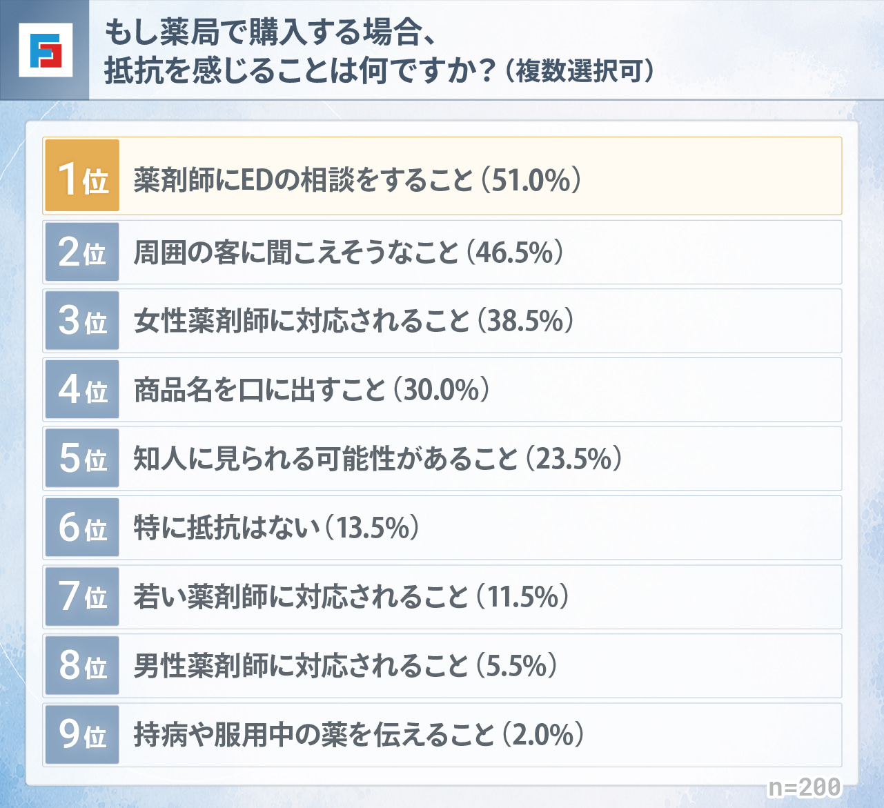 もし薬局で購入する場合、抵抗を感じることは何ですか？（複数選択可）　1位：薬剤師にEDの相談をすること51％　2位：周囲の客に聞こえそうなこと46.5％　3位：女性薬剤師に対応されること38.5％　4位：商品名を口に出すこと30％　5位：知人に見られる可能性があること23.5％　6位：特に抵抗はない13.5％　7位：若い薬剤師に対応されること11.5％　8位：男性薬剤師に対応されること5.5％　9位：持病や服用中の薬を伝えること2％　n=200