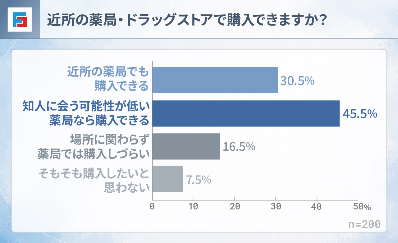 近所の薬局・ドラッグストアで購入できますか？　近所の薬局でも購入できる：30.5％　知人に会う可能性が低い薬局なら購入できる：45.5％　場所に関わらず薬局では購入しづらい：16.5％　そもそも購入したいと思わない：7.5％　n=200