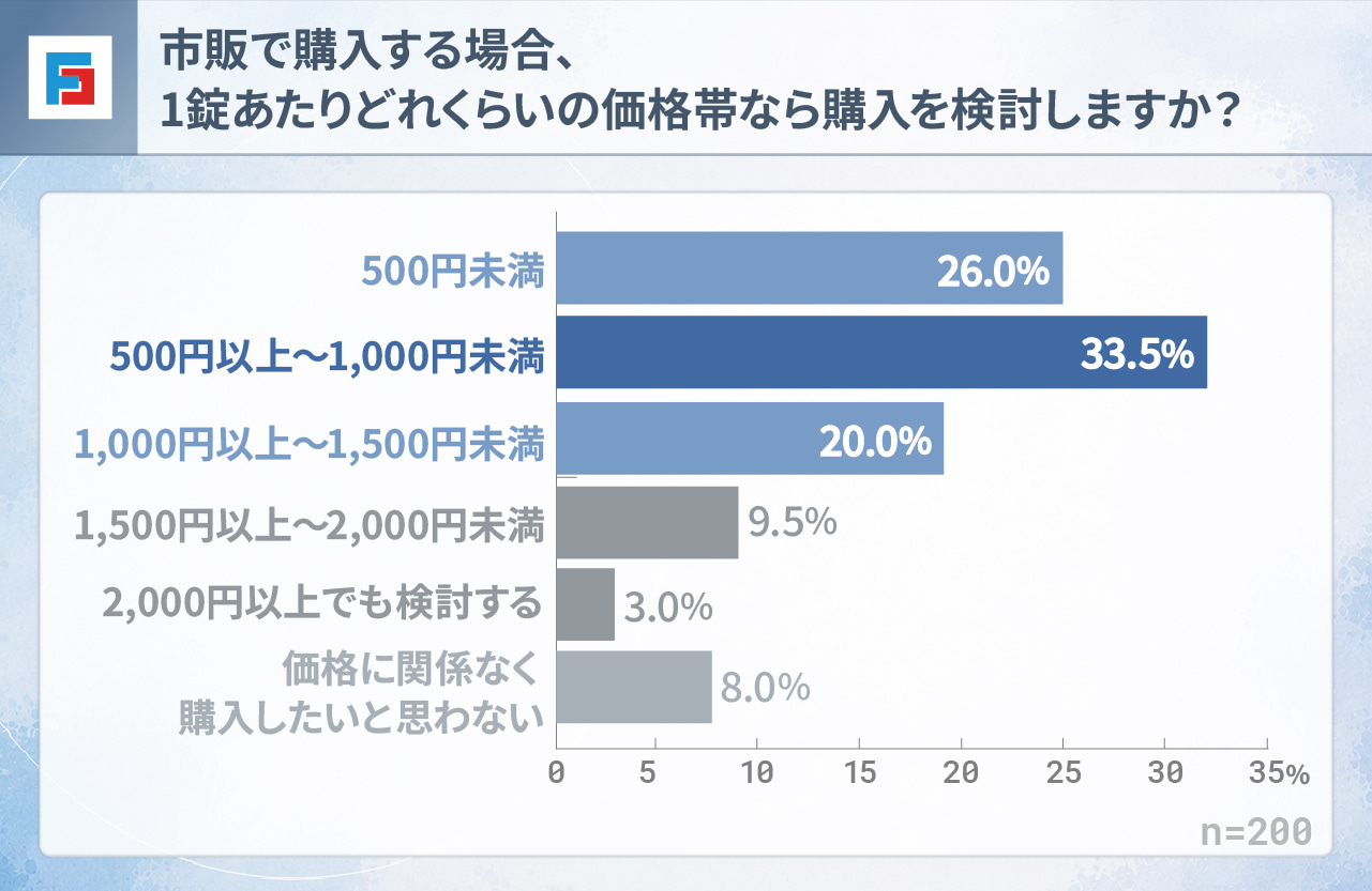 市販で購入する場合、1錠あたりどれくらいの価格帯なら購入を検討しますか？　500円未満：26％　500円以上～1,000円未満：33.5％　1,000円以上～1,500円未満：20％　1,500円以上～2,000円未満：9.5％　2,000円以上でも検討する：3％　価格に関係なく購入したいと思わない：8％　n=200