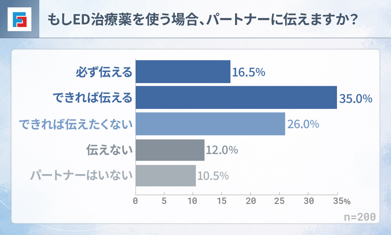 もしED治療薬を使う場合、パートナーに伝えますか？　必ず伝える：16.5％　できれば伝える：35％　できれば伝えたくない：26％　伝えない：12％　パートナーはいない：10.5％　n=200
