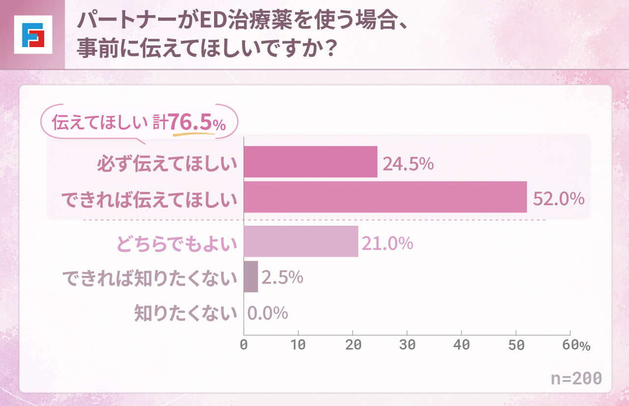 パートナーがED治療薬を使う場合、事前に伝えてほしいですか？　必ず伝えてほしい：24.5％　できれば伝えてほしい：52％　どちらでもよい：21％　できれば知りたくない：2.5％　知りたくない：0％　n=200