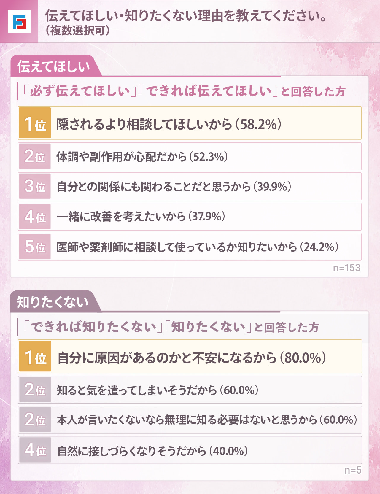 （「必ず伝えてほしい」「できれば伝えてほしい」と回答した方）パートナーにED治療薬の使用を事前に伝えてほしい理由を教えてください（複数選択可）　1位：隠されるより相談してほしいから58.2％　2位：体調や副作用が心配だから52.3％　3位：自分との関係にも関わることだと思うから39.9％　4位：一緒に改善を考えたいから37.9％　5位：医師や薬剤師に相談して使っているか知りたいから24.2％　n=153　（「できれば知りたくない」「知りたくない」と回答した方）パートナーにED治療薬の使用を事前に伝えてほしくない理由を教えてください（複数選択可）　1位：自分に原因があるのかと不安になるから80.0％　2位：知ると気を遣ってしまいそうだから60.0％　2位：本人が言いたくないなら無理に知る必要はないと思うから60.0％　4位：自然に接しづらくなりそうだから40.0％　n=5
