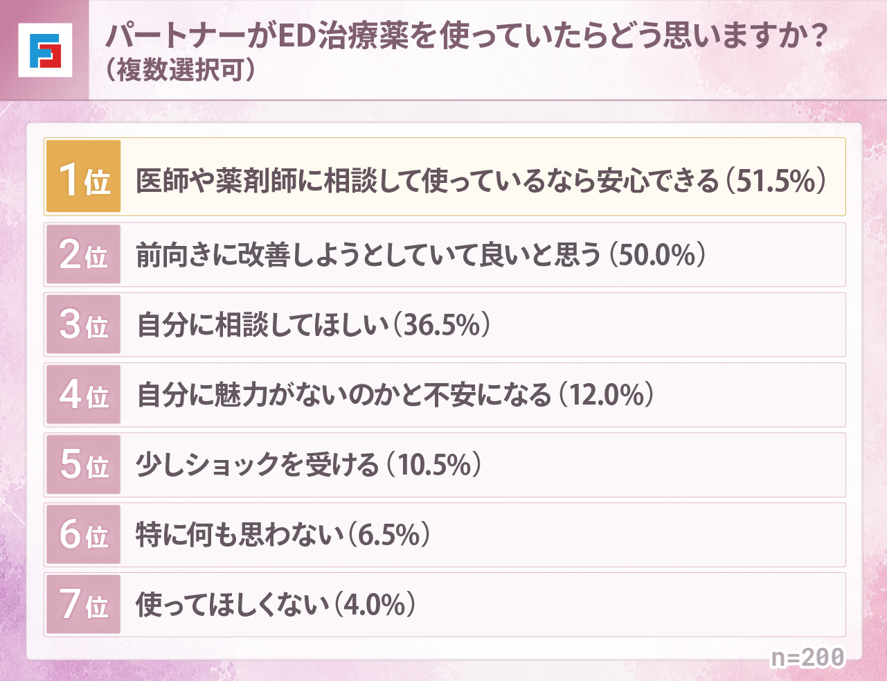 パートナーがED治療薬を使っていたらどう思いますか？（複数選択可）　1位：医師や薬剤師に相談して使っているなら安心できる51.5％　2位：前向きに改善しようとしていて良いと思う50％　3位：自分に相談してほしい36.5％　4位：自分に魅力がないのかと不安になる12％　5位：少しショックを受ける10.5％　6位：特に何も思わない6.5％　7位：使ってほしくない4％　n=200