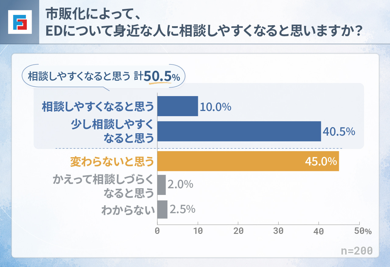 市販化によって、EDについて身近な人に相談しやすくなると思いますか？　相談しやすくなると思う：10％　少し相談しやすくなると思う：40.5％　変わらないと思う：45％　かえって相談しづらくなると思う：2％　わからない：2.5％　n=200