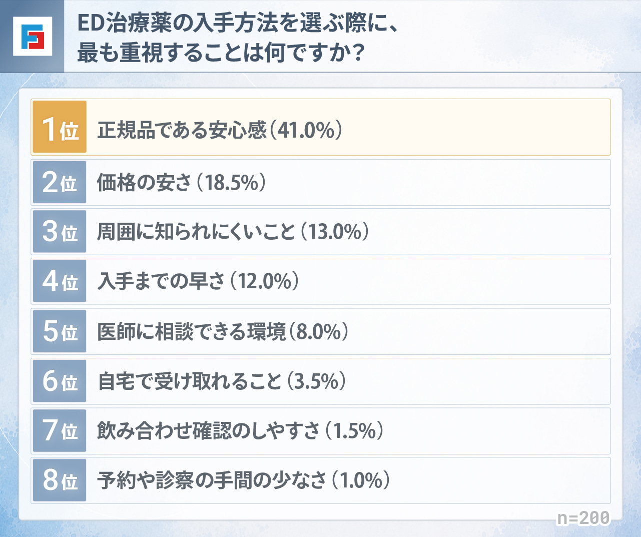 ED治療薬の入手方法を選ぶ際に、最も重視することは何ですか？　1位：正規品である安心感41％　2位：価格の安さ18.5％　3位：周囲に知られにくいこと13％　4位：入手までの早さ12％　5位：医師に相談できる環境8％　6位：自宅で受け取れること3.5％　7位：飲み合わせ確認のしやすさ1.5％　8位：予約や診察の手間の少なさ1％　n=200