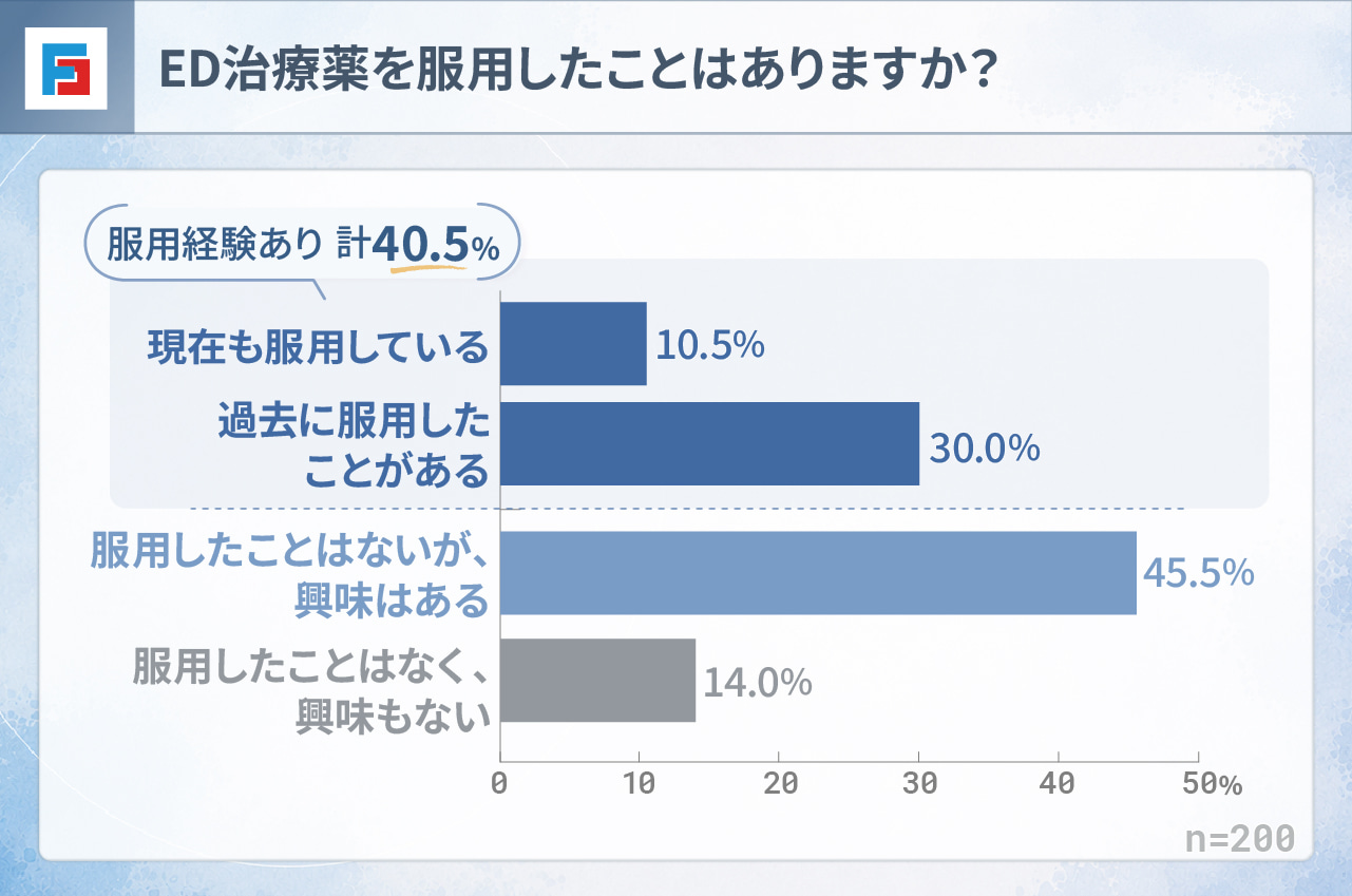ED治療薬を服用したことはありますか？　現在も服用している：10.5％　過去に服用したことがある：30％　服用したことはないが、興味はある：45.5％　服用したことはなく、興味もない：14％　n=200