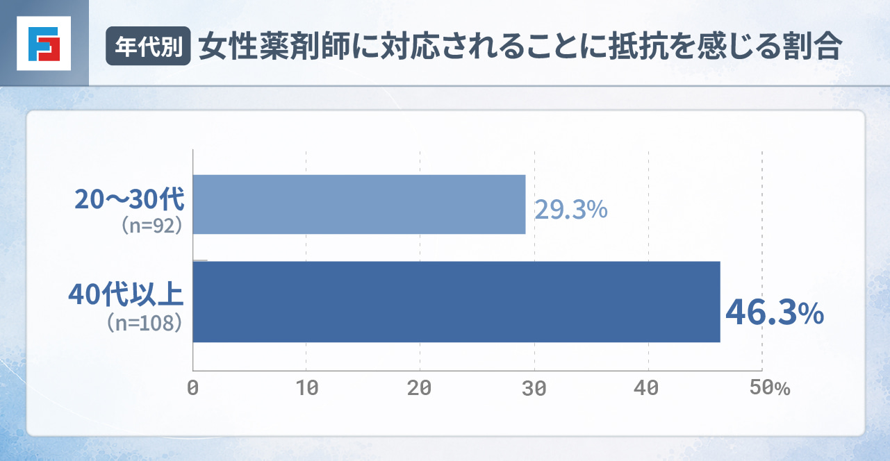 【年代別】女性薬剤師に対応されることに抵抗を感じる割合　20〜30代（n=92）：29.3％　40代以上（n=108）：46.3％