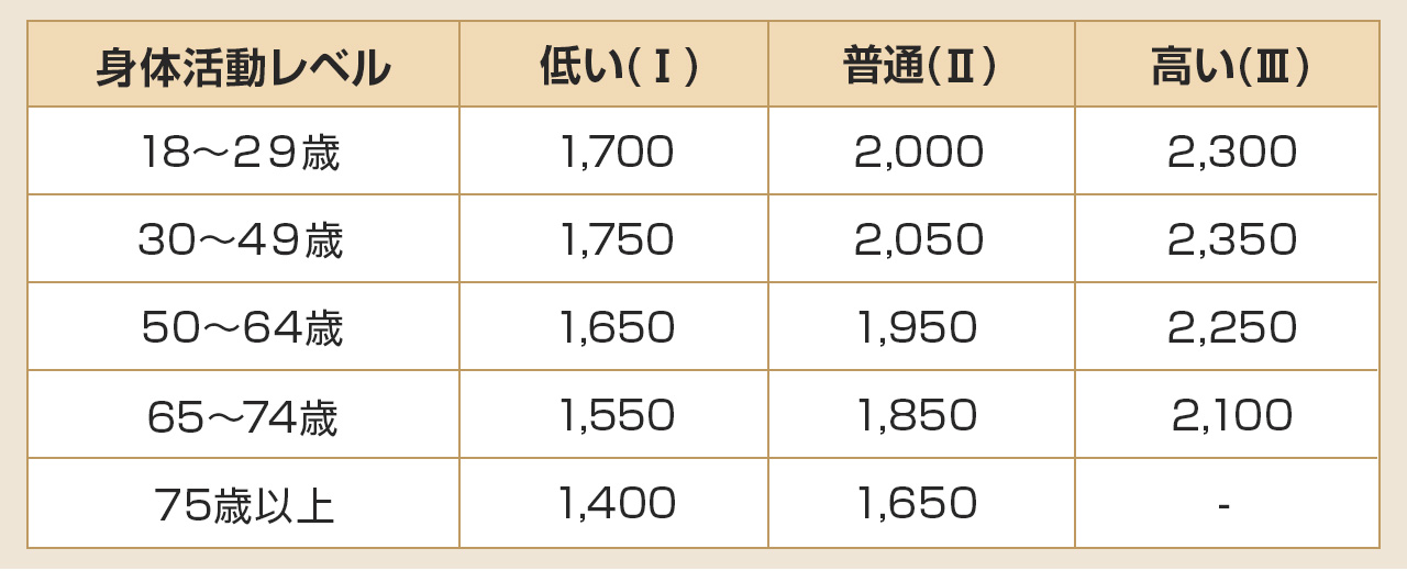 女性の推定必要カロリー表