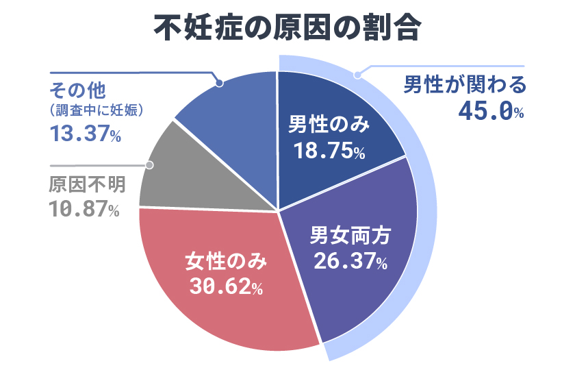 不妊症の原因の割合：男性のみ18.75％、男女両方26.37％、女性のみ30.62％、原因不明10.87％、その他（調査中に妊娠）約13.37％。男性が関わる割合は約45％。