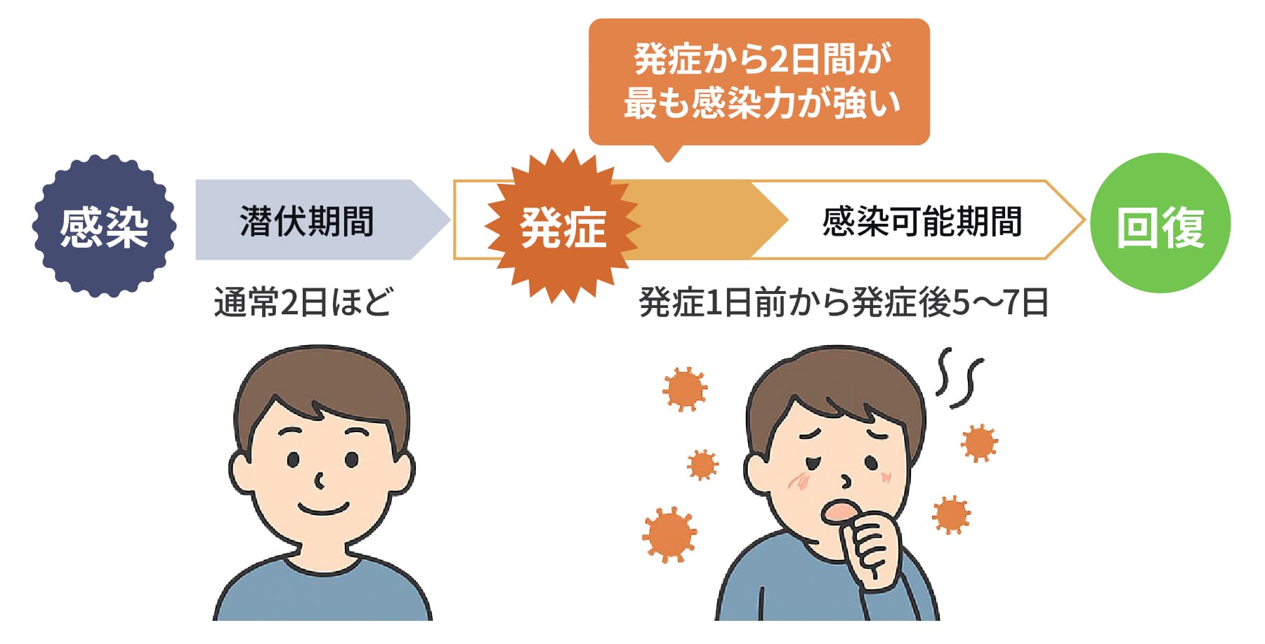 インフルエンザの潜伏期間と感染可能期間