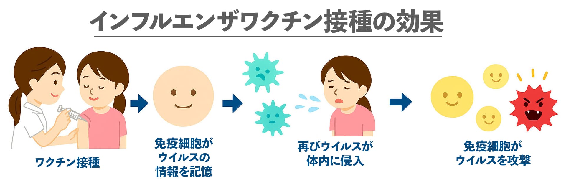 インフルエンザワクチン接種の効果