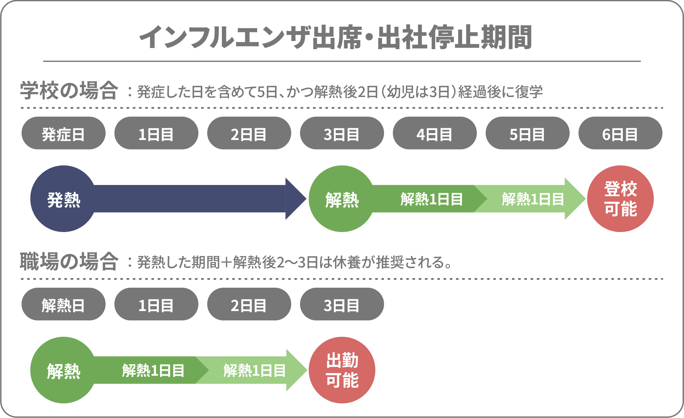 インフルエンザ出席・出社停止期間