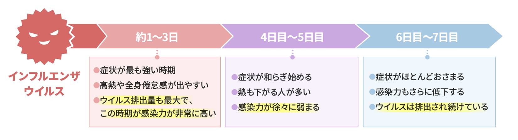 インフルエンザの発症から軽快までの主な症状と感染力について