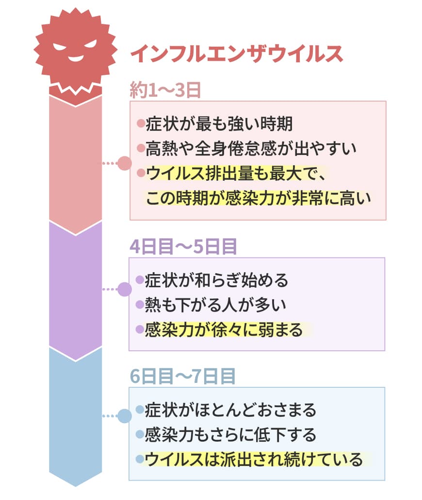 家族 インフルエンザ