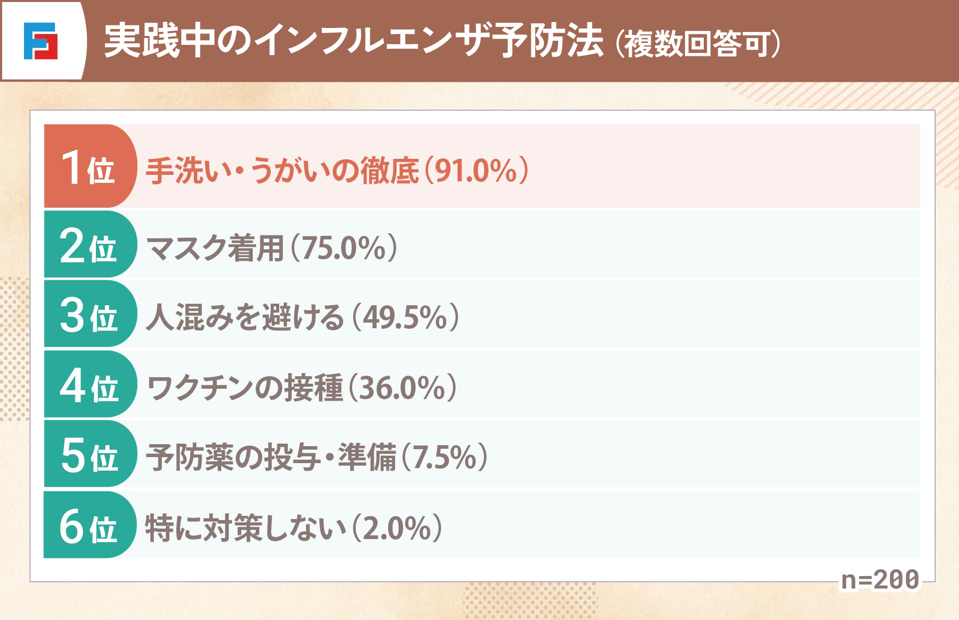 実践中のインフルエンザ予防法　1位：手洗い・うがいの徹底91％　2位：マスク着用75％　3位：人混みを避ける49.5％　4位：ワクチンの接種36％　5位：予防薬の投与・準備7.5％　6位：特に対策しない2％　n=200
