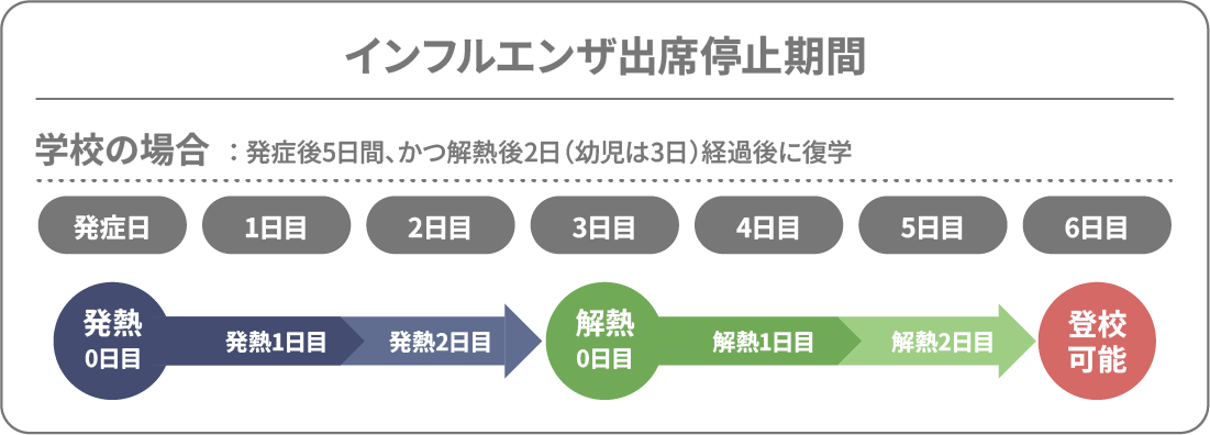 インフルエンザ出席停止期間