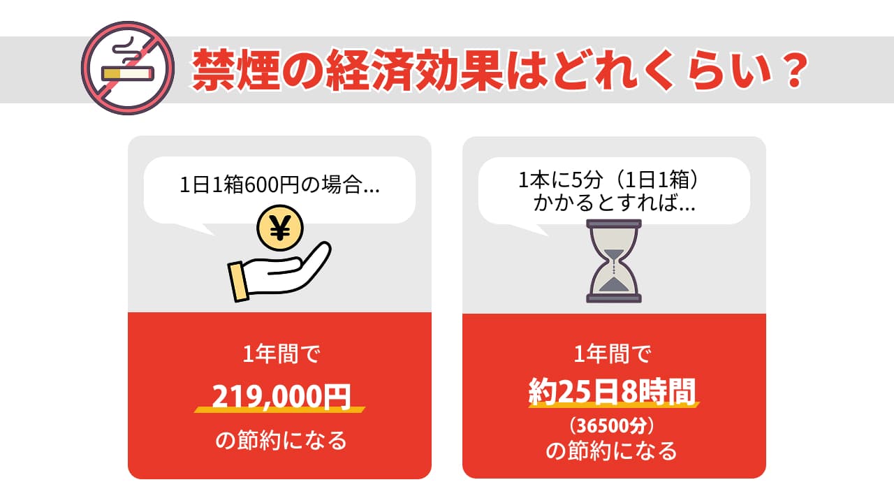 禁煙の経済効果:1日1箱600円の場合1年間で219,000円の節約、1本に5分(1日1箱)かかるなら1年間で約25日8時間(36500分)の節約