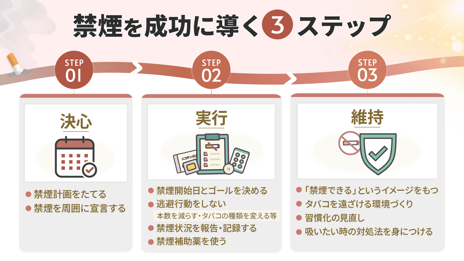 禁煙を成功に導く3ステップ：ステップ1：決心、禁煙計画を立てる、ステップ2：実行、禁煙開始とゴールを決める、ステップ3：維持、「禁煙できる」というイメージをもつ、たばこを遠ざける環境づくり