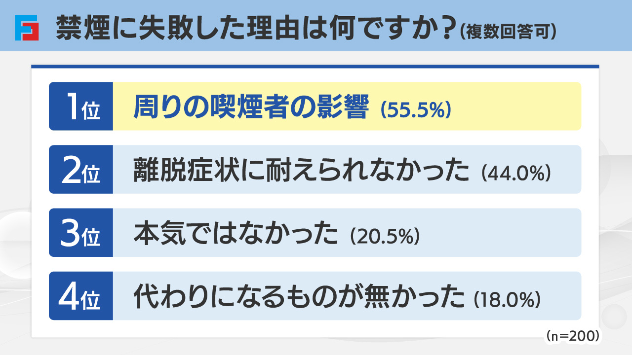 禁煙に失敗した理由ランキングを示した図。1位は「周囲の喫煙者の影響」で55.5%、次いで離脱症状、本気度の不足、代替手段の欠如が続く。