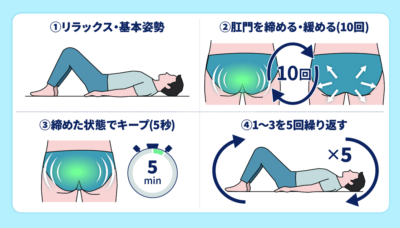 ケーゲル体操①リラックスした状態でひざを立て床に仰向け、または椅子に座る②肛門を締める・緩めるを10回繰り返す③肛門を締めた状態で5秒間キープする④1～3を5回繰り返す