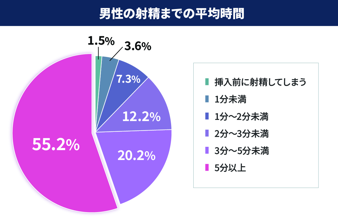 男性の射精までの時間