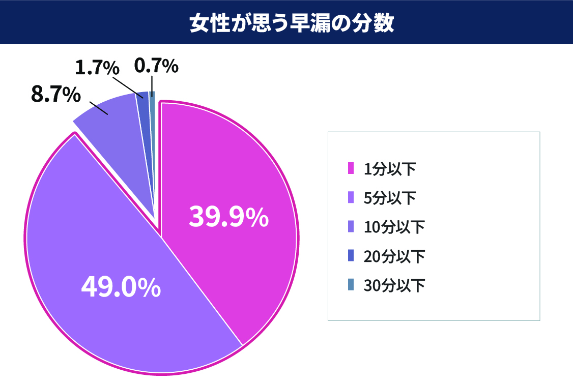 女性が思う早漏の分数