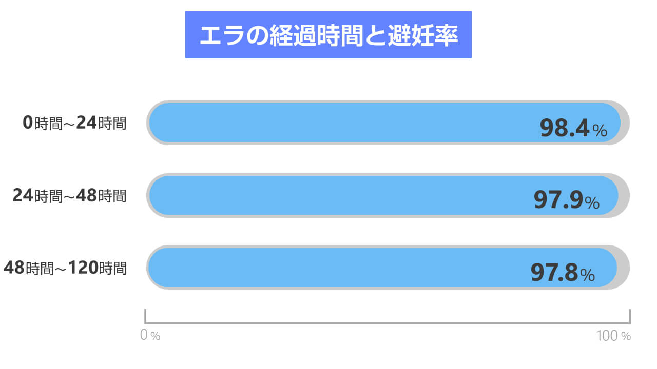 エラの避妊率
