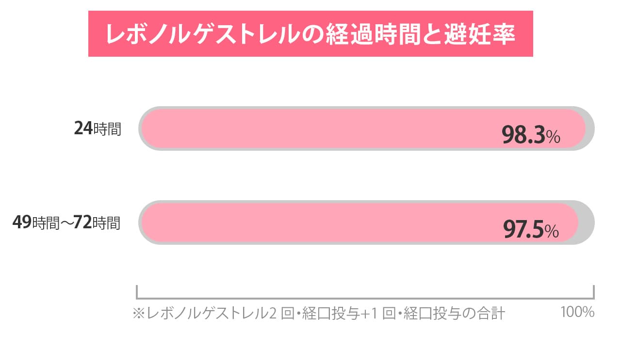 レボノルゲストレルの避妊率