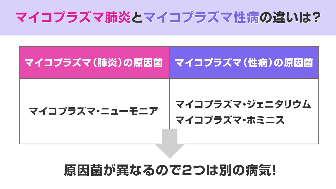 マイコプラズマ肺炎とは原因菌が異なる