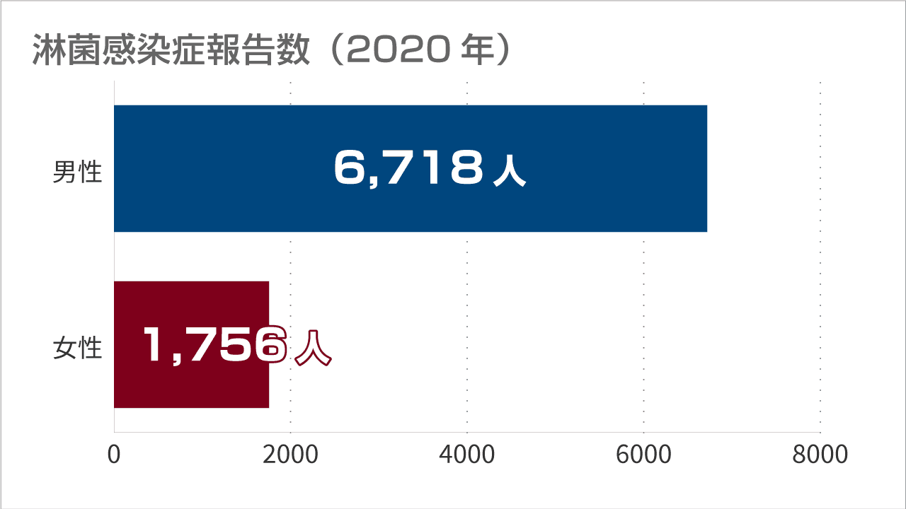 淋病感染症報告数（2020年）