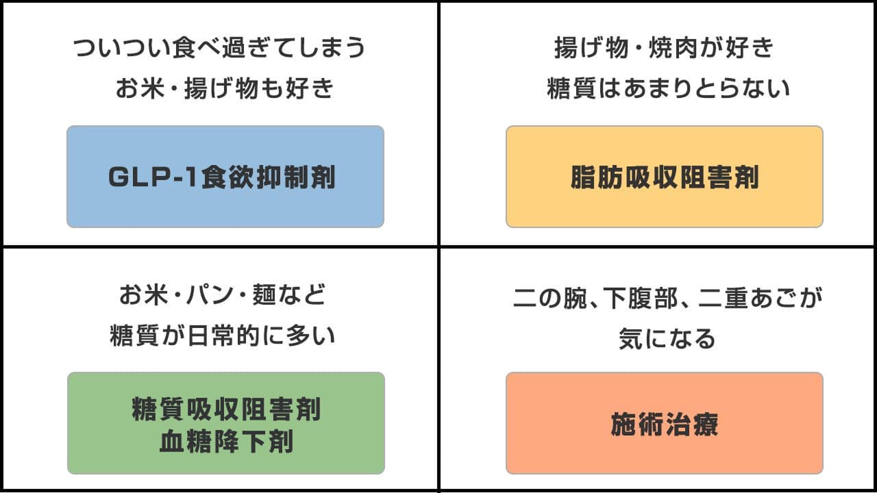 メディカルダイエットが向いている人の特徴をまとめた図。運動が苦手、食事制限が続かない、忙しくて通院が難しい人など