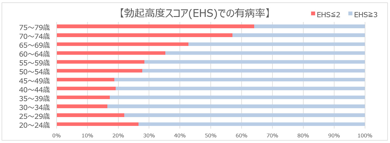 勃起高度スコア（EHS）での有病率