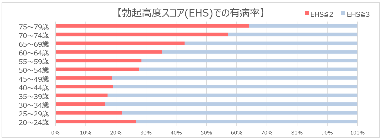 勃起高度スコア（EHS）での有病率