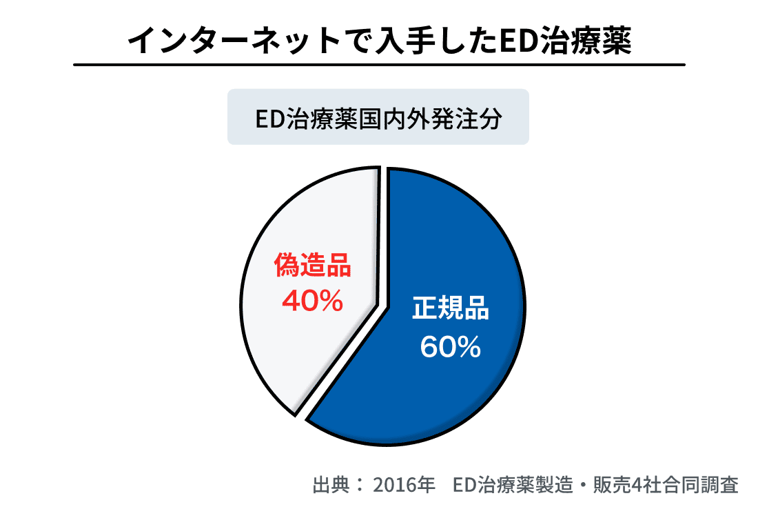 インターネットで入手したED治療薬:正規品が60%、偽造品が40%
