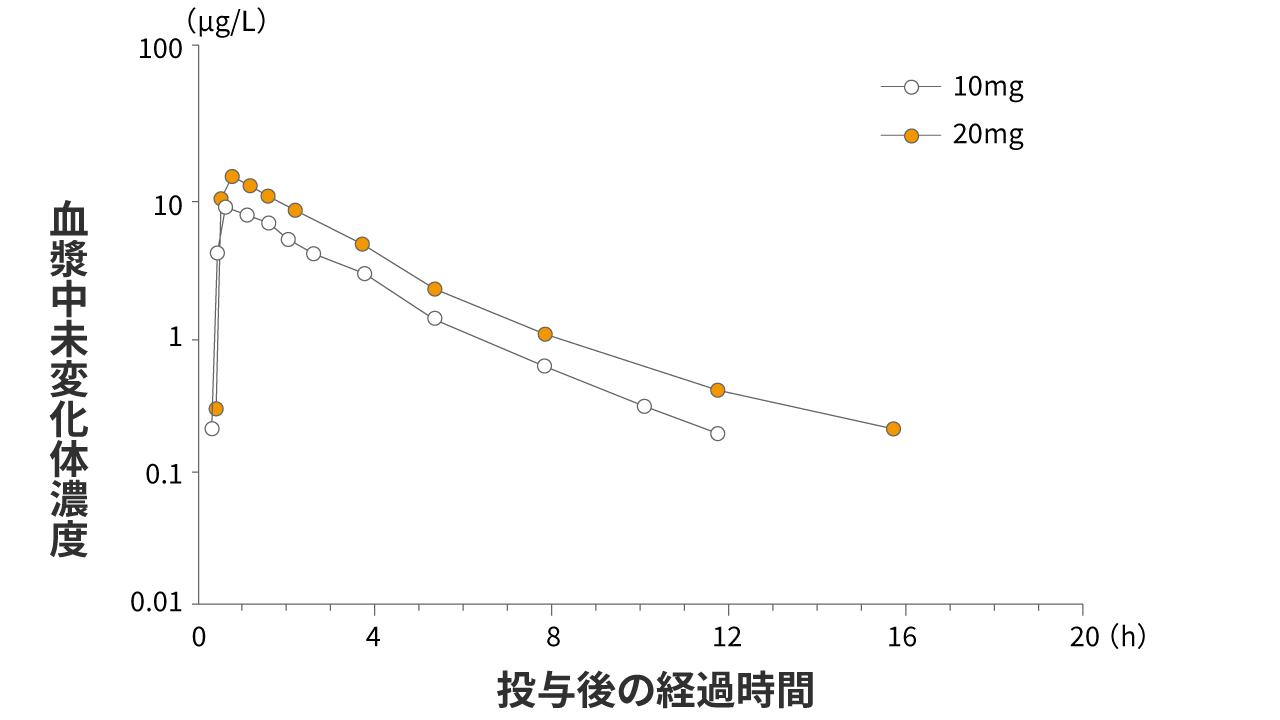 レビトラ投与後の体内血中濃度推移