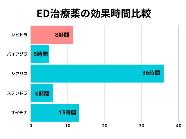 ED治療薬の効果時間比較