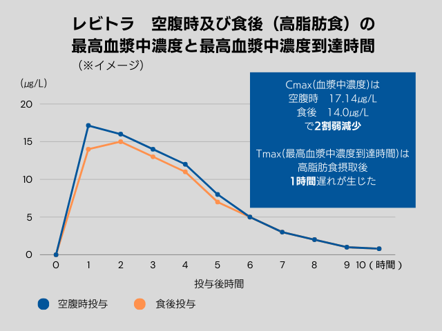 空腹時及び食後の血漿中未変化体濃度、レビトラは高脂質の食事によって効果が減少することを示している