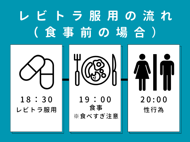 レビトラ食前の服用の例、19：00食事（※和食などあっさりしたもの）、21：00レビトラ服用、23：00性行為