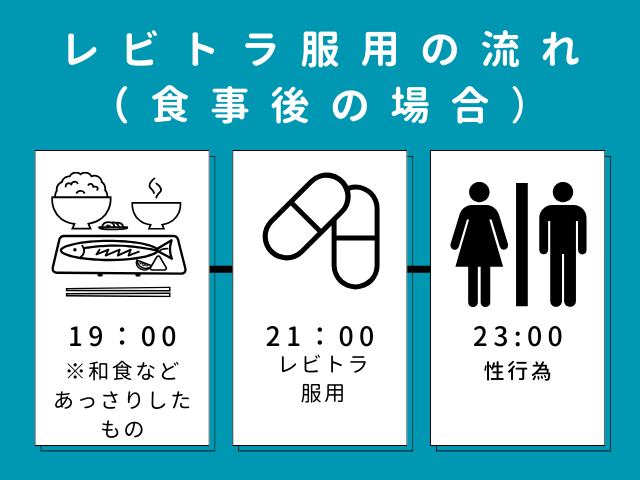 レビトラを食後に服用の例、18：30服用後、19：00食事（※食べすぎ注意）、20：00性行為