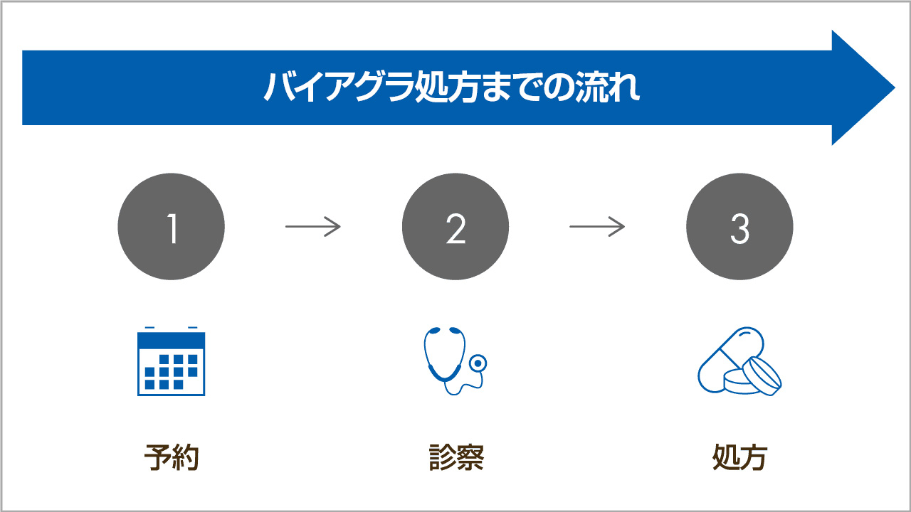 バイアグラ治療の流れ