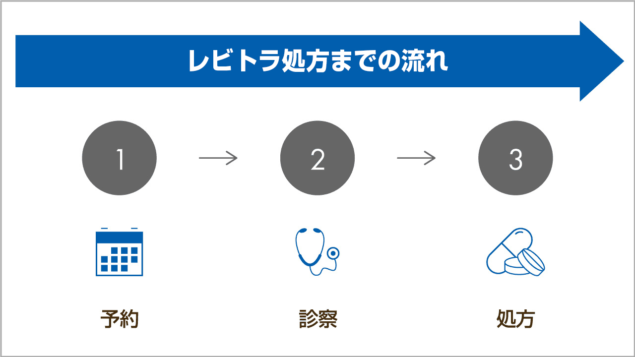 レビトラ処方までの流れ