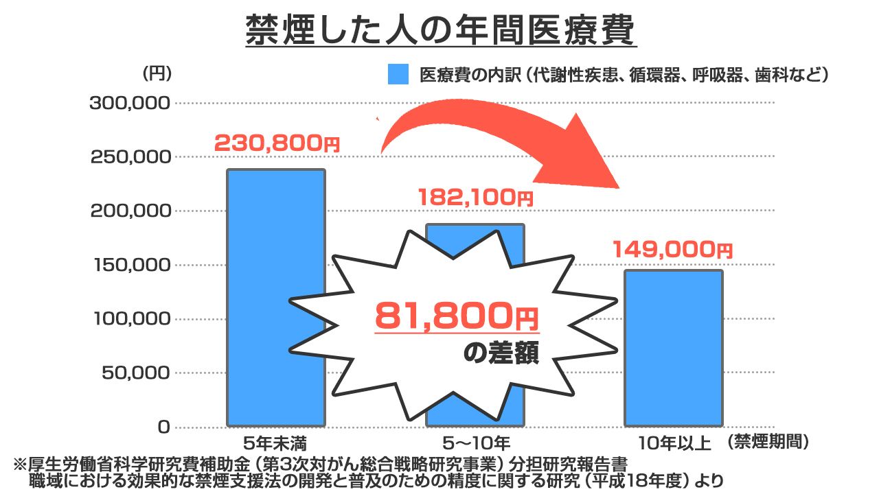 禁煙した人の年間院医療費のグラフ:禁煙期間5年未満の人と10年以上の人の年間医療費の差額は81,800円