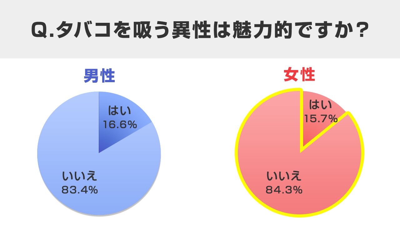 タバコを吸う異性は魅力的ですか？